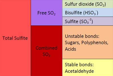 Automated Interference-free Determination of Total Sulphites in Red Wine