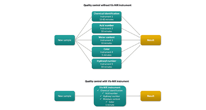 Quality control of polyurethane raw materials with and without Vis-NIR.